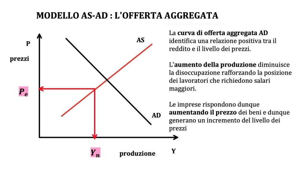 il modello AS-AD è un modello macroeconomico di medio periodo.
Si basa sulla curva AD di domanda aggregata e sulla AS di offerta aggregata.
L'equazione della curva AS è costruita a partire dall'equazione dei prezzi e dei salari.
I concetti chiave sono: tasso di disoccupazione naturale, livello atteso dei prezzi e produzione naturale