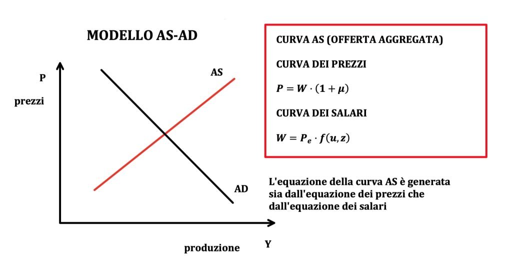 il modello AS-AD è un modello macroeconomico di medio periodo.
Si basa sulla curva AD di domanda aggregata e sulla AS di offerta aggregata.
L'equazione della curva AS è costruita a partire dall'equazione dei prezzi e dei salari.
I concetti chiave sono: tasso di disoccupazione naturale, livello atteso dei prezzi e produzione naturale