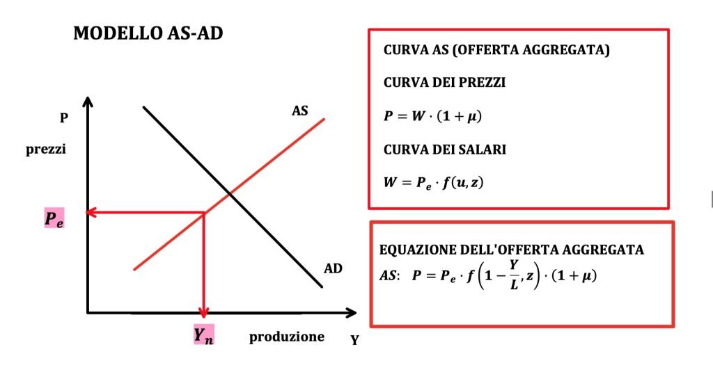 il modello AS-AD è un modello macroeconomico di medio periodo.
Si basa sulla curva AD di domanda aggregata e sulla AS di offerta aggregata.
L'equazione della curva AS è costruita a partire dall'equazione dei prezzi e dei salari.
I concetti chiave sono: tasso di disoccupazione naturale, livello atteso dei prezzi e produzione naturale