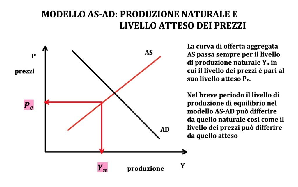 il modello AS-AD è un modello macroeconomico di medio periodo.
Si basa sulla curva AD di domanda aggregata e sulla AS di offerta aggregata.
L'equazione della curva AS è costruita a partire dall'equazione dei prezzi e dei salari.
I concetti chiave sono: tasso di disoccupazione naturale, livello atteso dei prezzi e produzione naturale