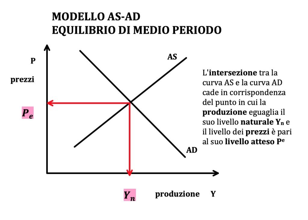 il modello AS-AD è un modello macroeconomico di medio periodo.
Si basa sulla curva AD di domanda aggregata e sulla AS di offerta aggregata.
L'equazione della curva AS è costruita a partire dall'equazione dei prezzi e dei salari.
I concetti chiave sono: tasso di disoccupazione naturale, livello atteso dei prezzi e produzione naturale