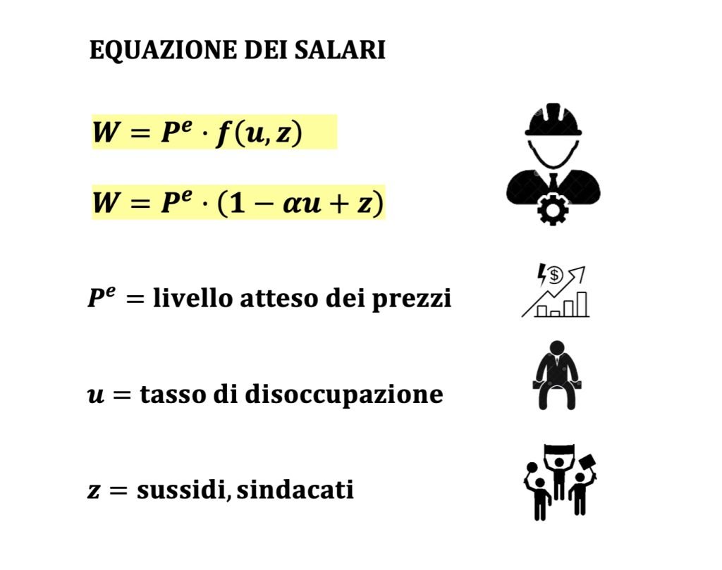 L'equazione dei prezzi e dei salari descrivono come vengono fissati i prezzi e i salari in un'economia. 
I prezzi vengono fissati sulla base dei salari e del markup delle imprese.
I salari vengono fissati sulla base del livello atteso dei prezzi, del tasso di disoccupazione e delle variabili di protezione del lavoratore