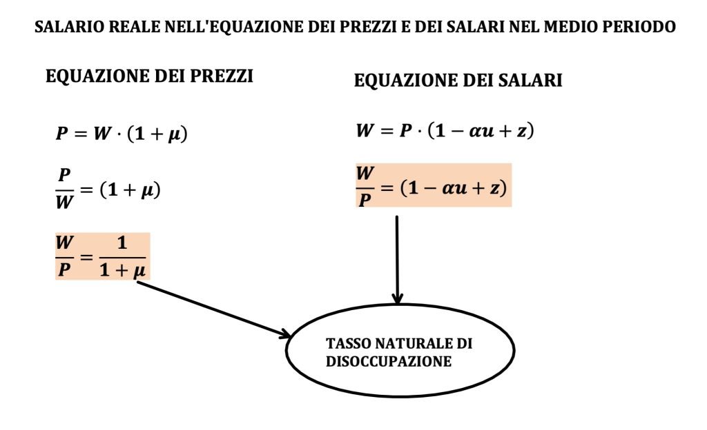 L'equazione dei prezzi e dei salari descrivono come vengono fissati i prezzi e i salari in un'economia. 
I prezzi vengono fissati sulla base dei salari e del markup delle imprese.
I salari vengono fissati sulla base del livello atteso dei prezzi, del tasso di disoccupazione e delle variabili di protezione del lavoratore.
Da queste due equazioni è possibile calcolare il tasso di disoccupazione naturale
