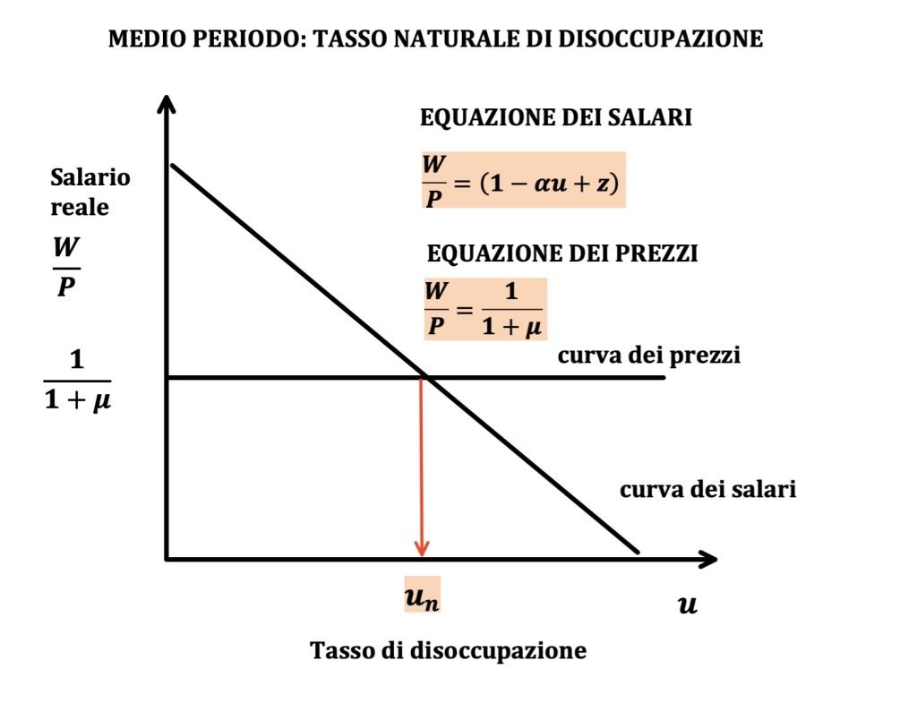 L'equazione dei prezzi e dei salari descrivono come vengono fissati i prezzi e i salari in un'economia. 
I prezzi vengono fissati sulla base dei salari e del markup delle imprese.
I salari vengono fissati sulla base del livello atteso dei prezzi, del tasso di disoccupazione e delle variabili di protezione del lavoratore.
Da queste due equazioni è possibile calcolare il tasso di disoccupazione naturale