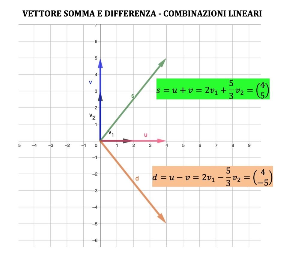 combinazioni lineari di vettori