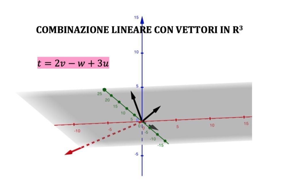 combinazioni lineari di vettori