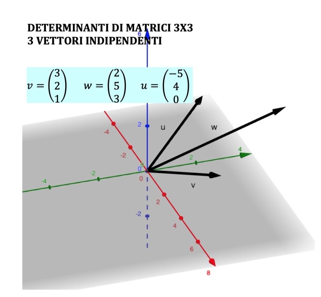 determinante grafico