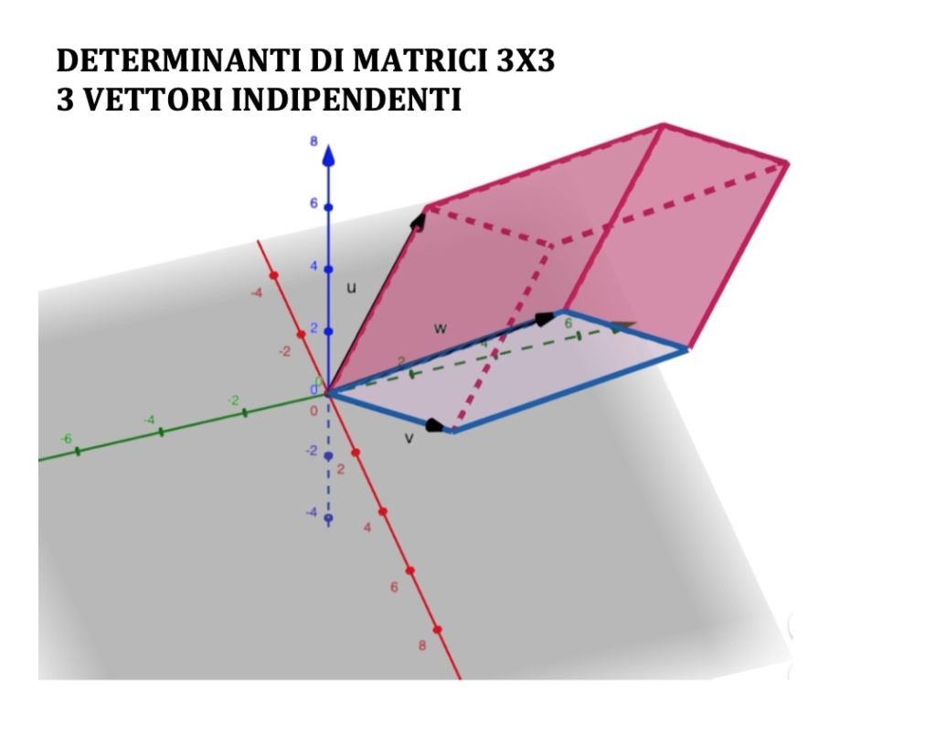 determinante grafico