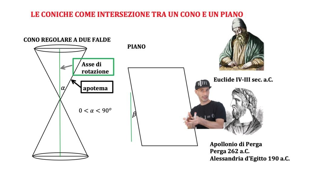 coniche e matrici, classificazione e forma canonica e diagonalizzazione