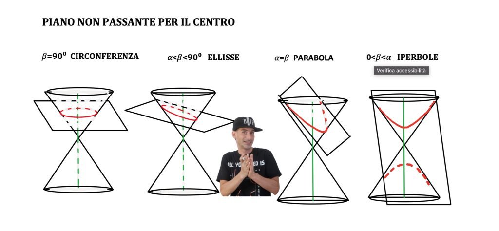 coniche e matrici, classificazione e forma canonica e diagonalizzazione