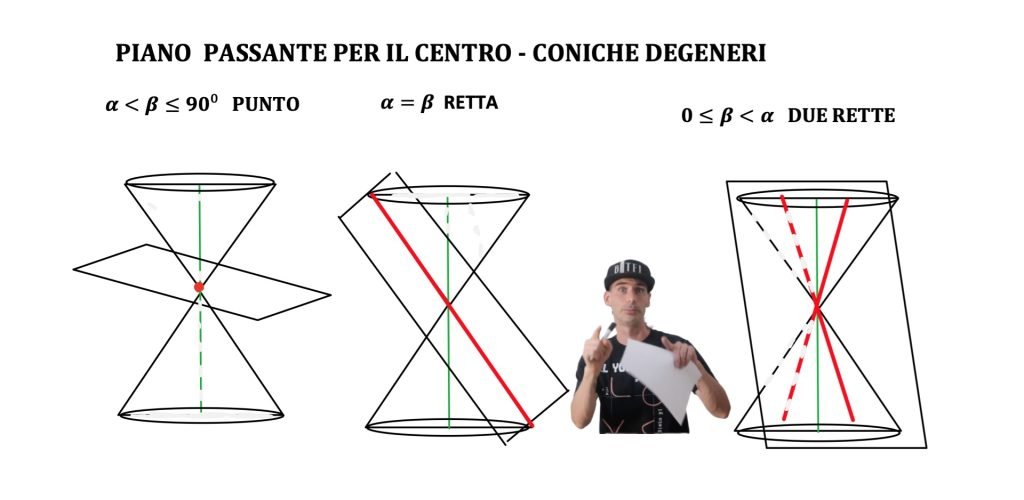 coniche e matrici, classificazione e forma canonica e diagonalizzazione