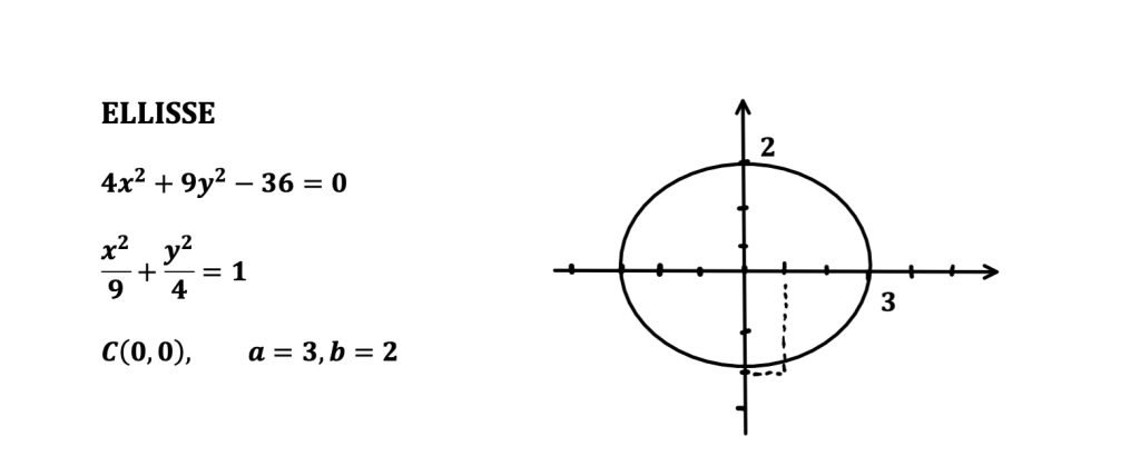 coniche e matrici, classificazione e forma canonica e diagonalizzazione
