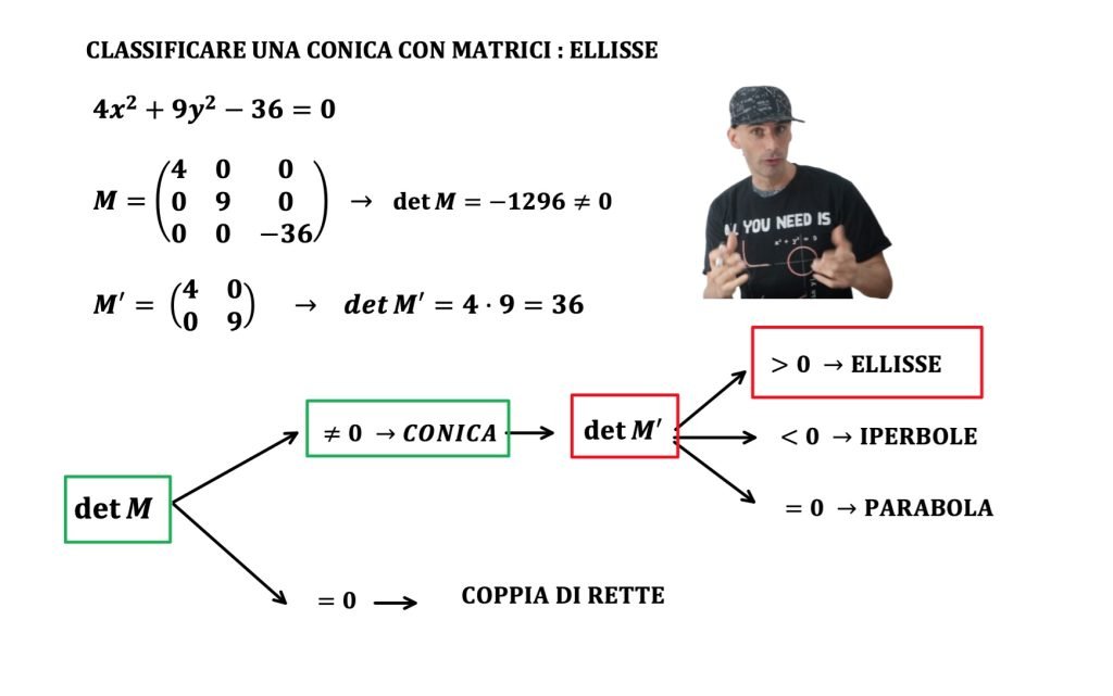 coniche e matrici, classificazione e forma canonica e diagonalizzazione
