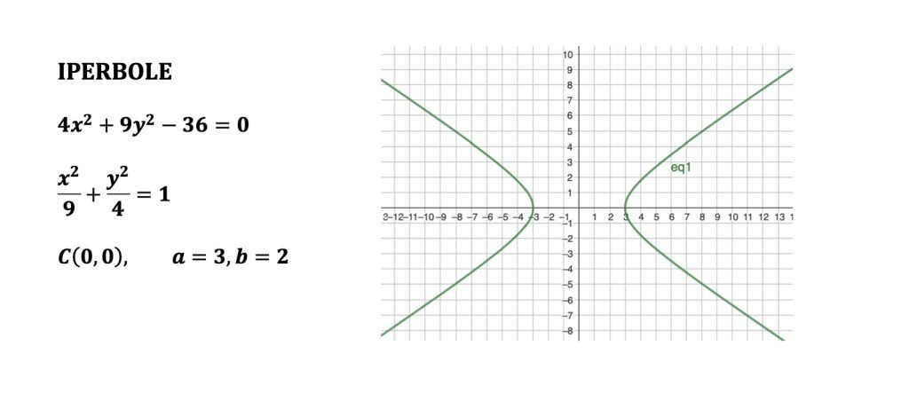 coniche e matrici, classificazione e forma canonica e diagonalizzazione