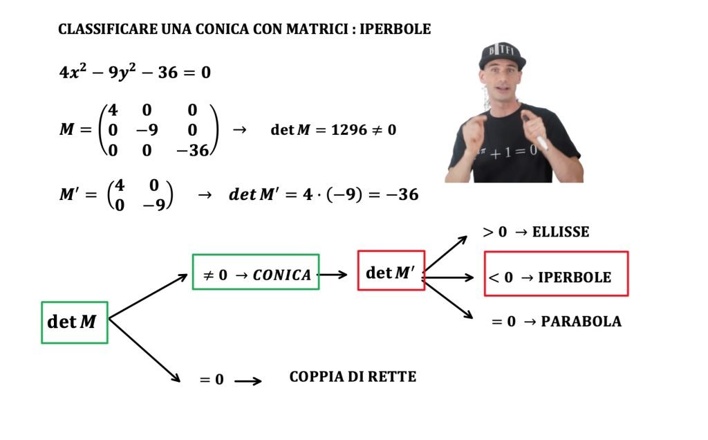 coniche e matrici, classificazione e forma canonica e diagonalizzazione