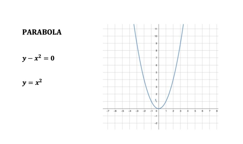 coniche e matrici, classificazione e forma canonica e diagonalizzazione
