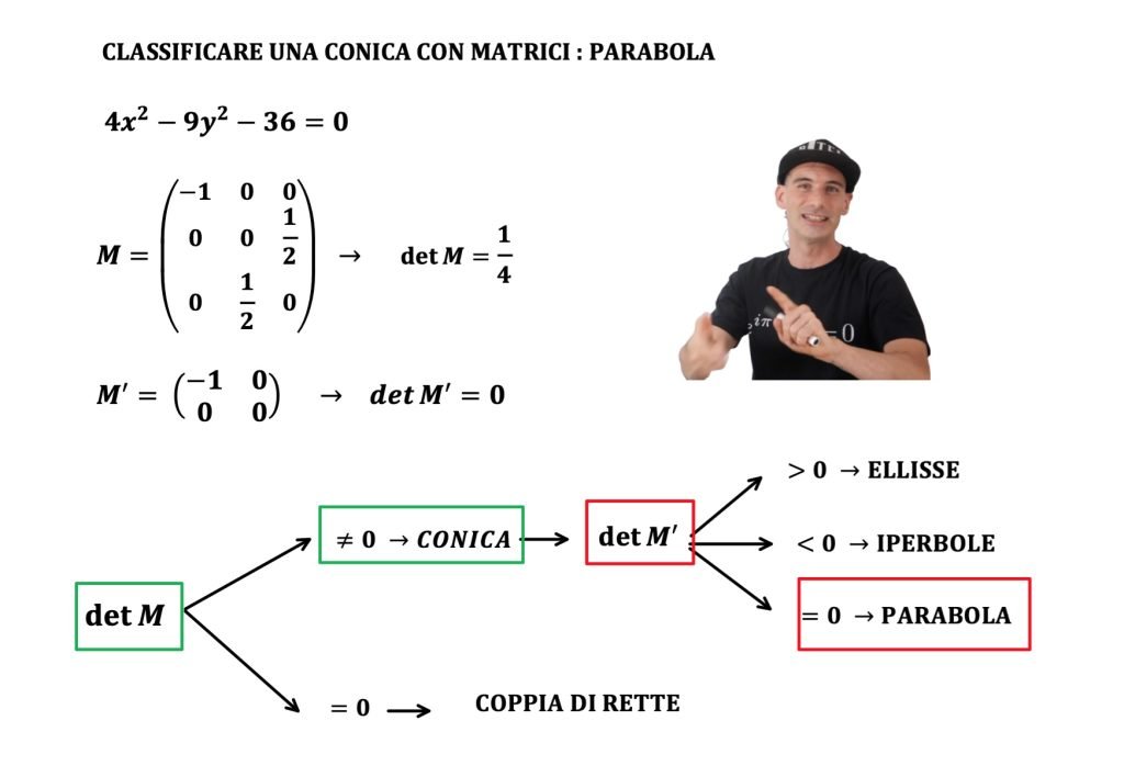 coniche e matrici, classificazione e forma canonica e diagonalizzazione