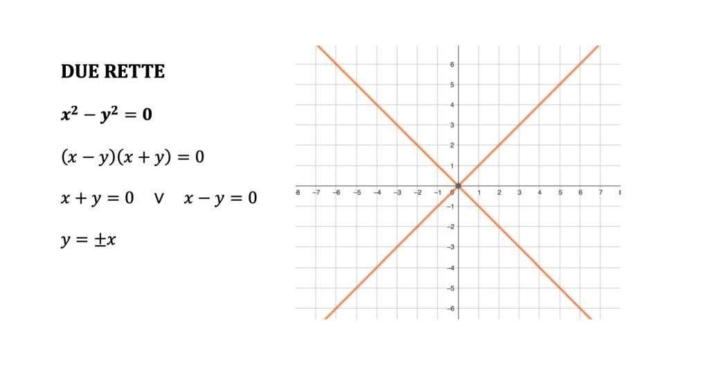 coniche e matrici, classificazione e forma canonica e diagonalizzazione