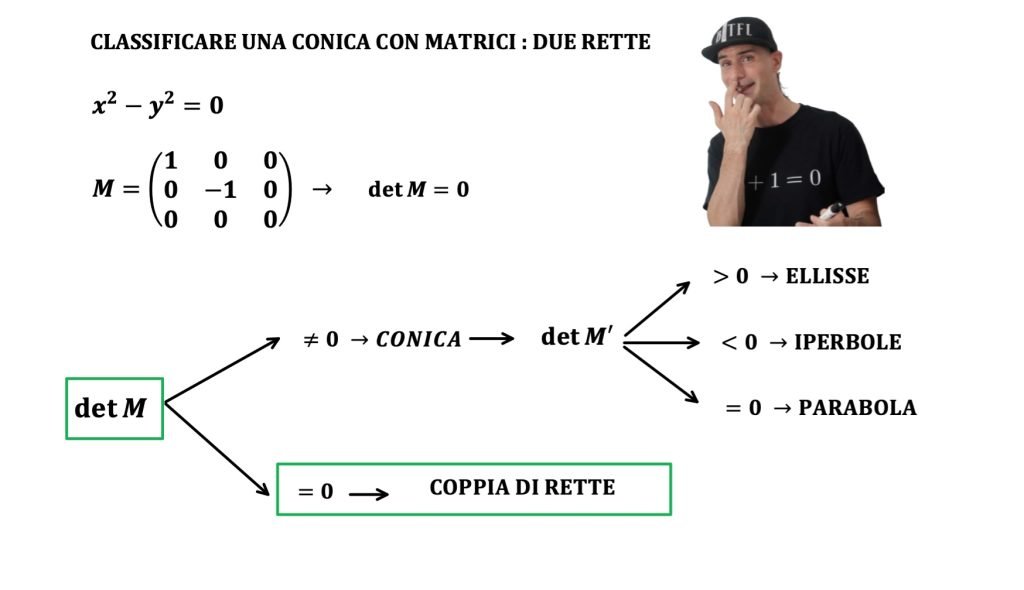 coniche e matrici, classificazione e forma canonica e diagonalizzazione