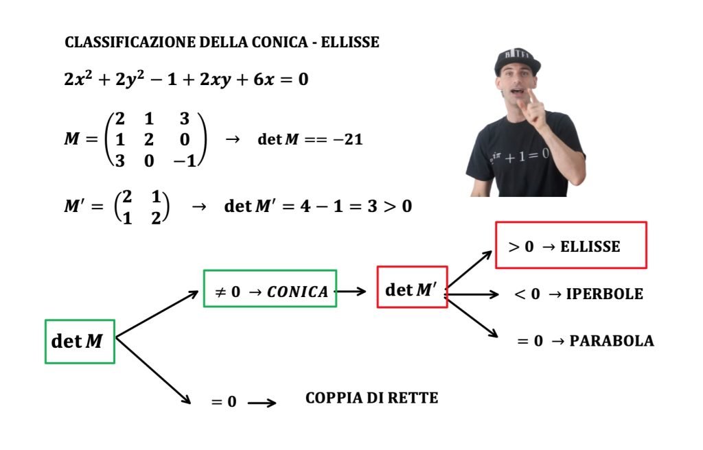 coniche e matrici, classificazione e forma canonica e diagonalizzazione