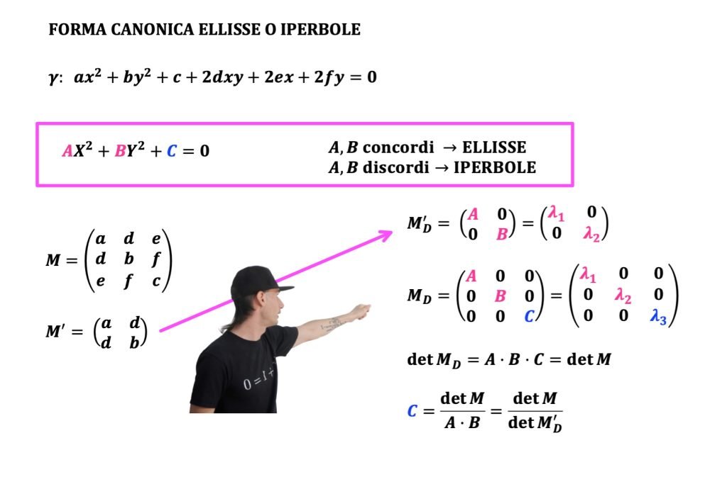 coniche e matrici, classificazione e forma canonica e diagonalizzazione