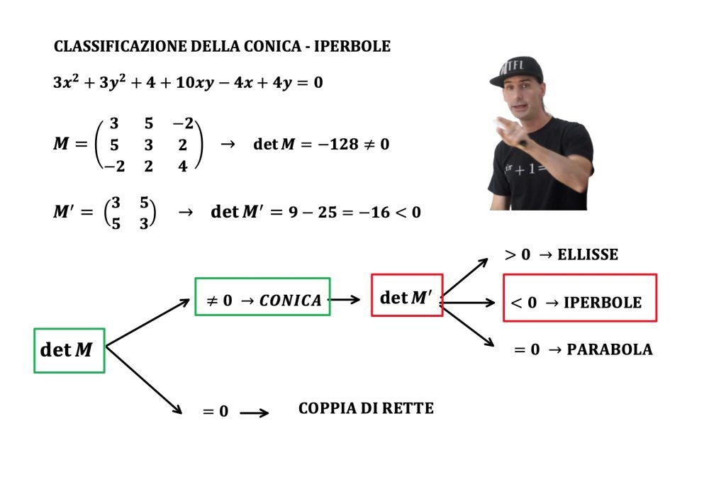 coniche e matrici, classificazione e forma canonica e diagonalizzazione