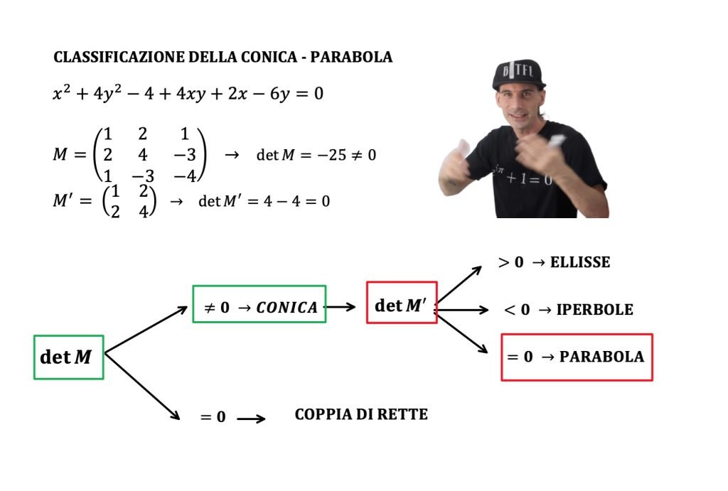 coniche e matrici, classificazione e forma canonica e diagonalizzazione