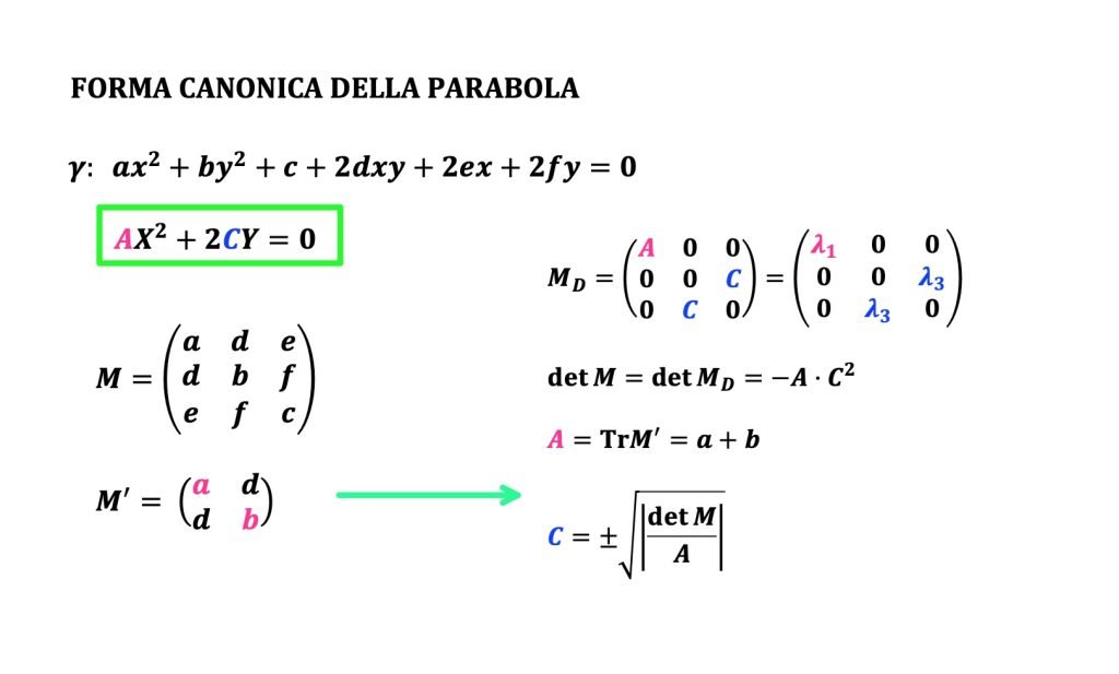 coniche e matrici, classificazione e forma canonica e diagonalizzazione