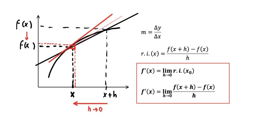 derivata con il rapporto incrementale