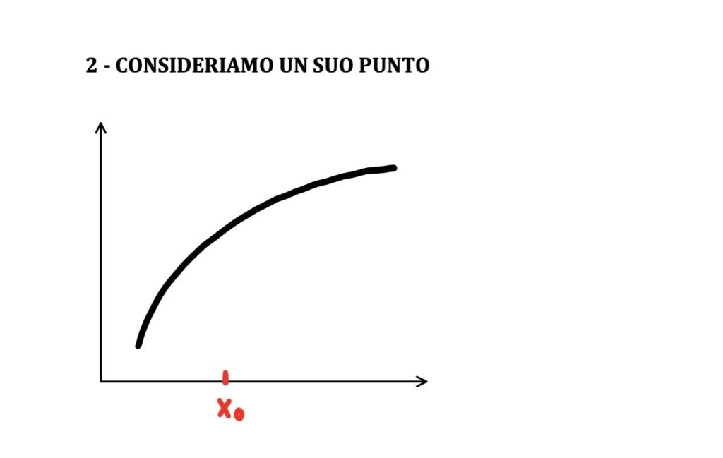 derivata con il rapporto incrementale