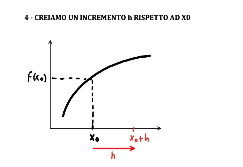 derivata con il rapporto incrementale