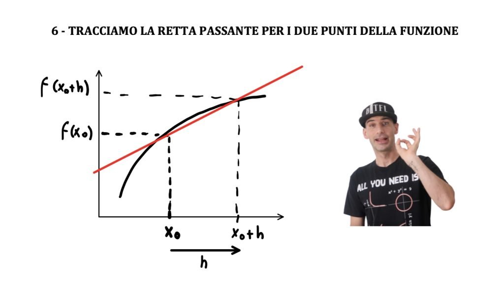 derivata con il rapporto incrementale