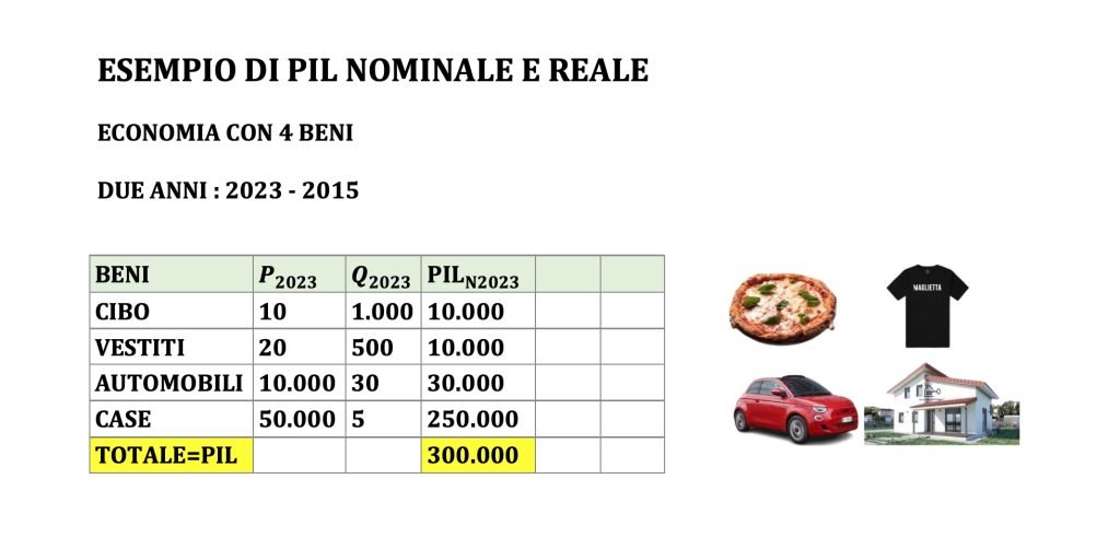 Pil nominale e reale, esempio di calcolo