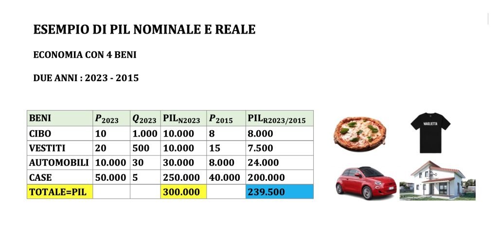Pil nominale e reale, esempio di calcolo