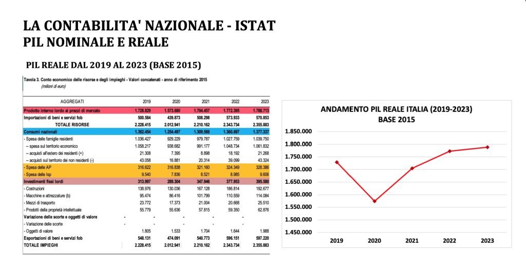 Pil nominale e reale, contabilità nazionale