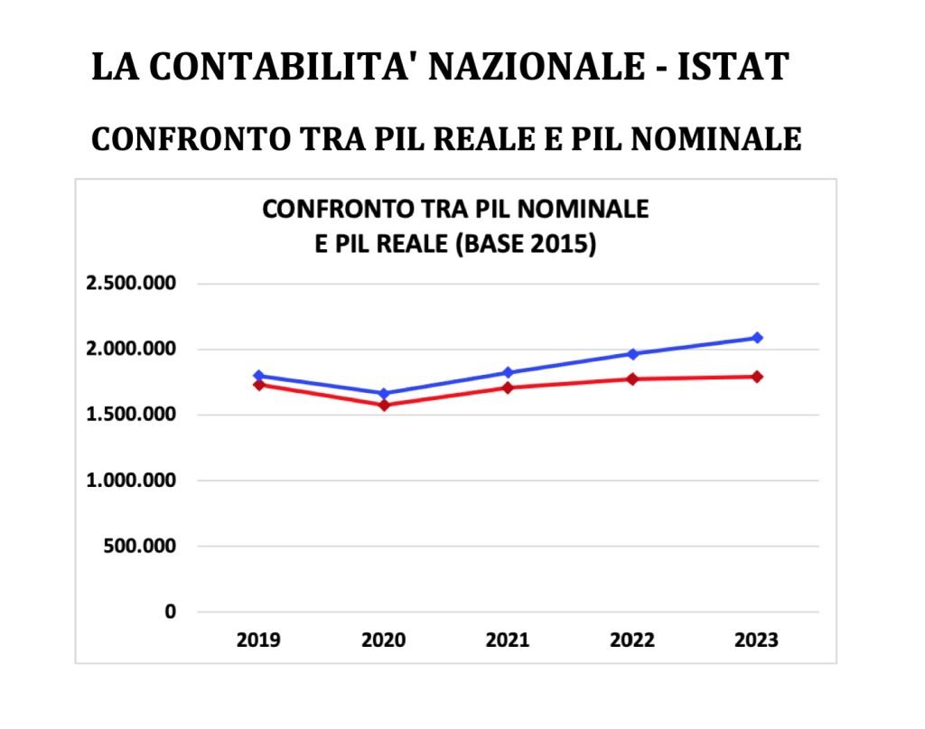 Pil nominale e reale, contabilità nazionale