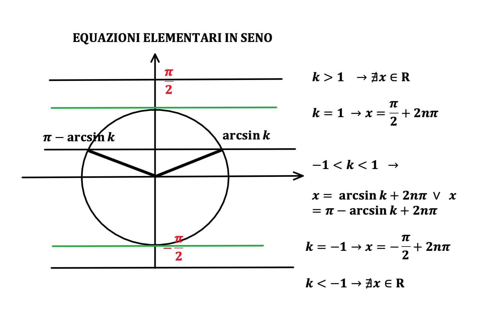 LA FUNZIONE SENO - Andrea il Matematico