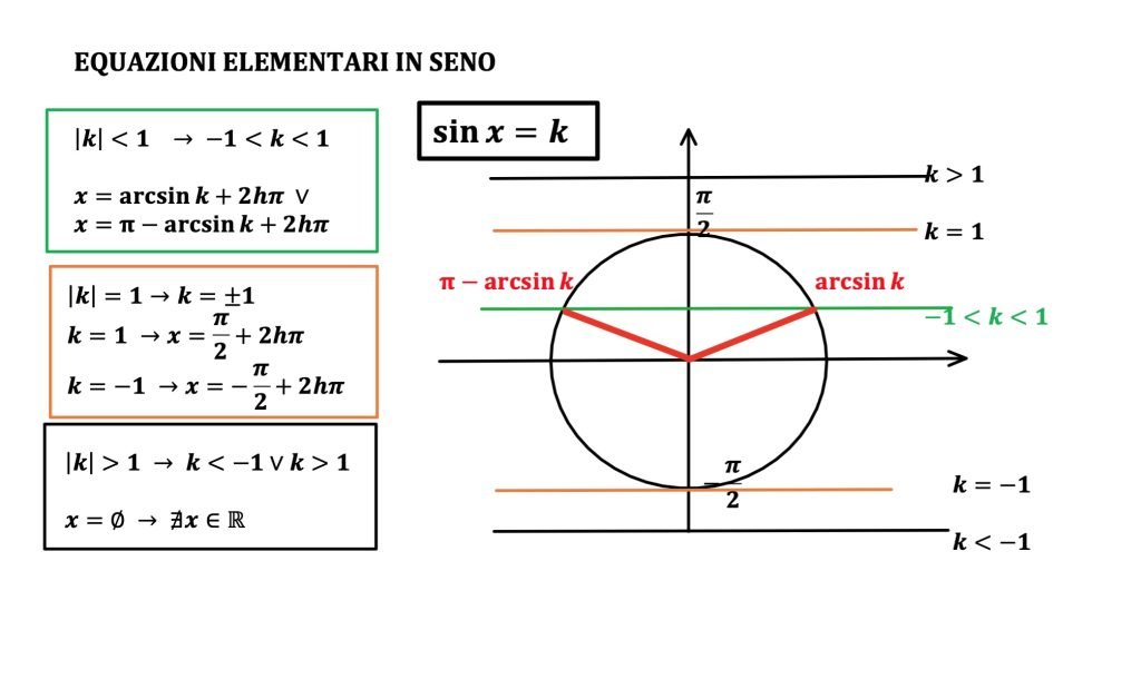 equazioni elementari in seno. senx=k
sin(f(x))=k, sin(f(x))=sin(g(x))