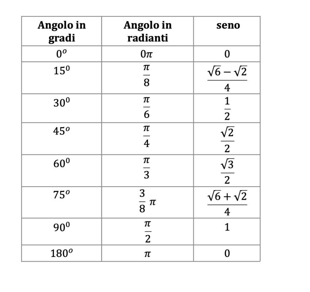 equazioni elementari in seno. senx=k
sin(f(x))=k, sin(f(x))=sin(g(x))