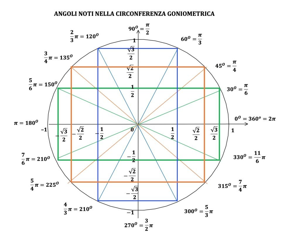 equazioni elementari in seno. senx=k
sin(f(x))=k, sin(f(x))=sin(g(x))