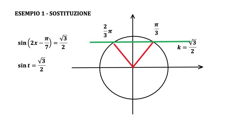 equazioni elementari in seno. senx=k
sin(f(x))=k, sin(f(x))=sin(g(x))