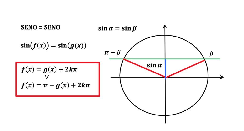 equazioni elementari in seno. senx=k
sin(f(x))=k, sin(f(x))=sin(g(x))