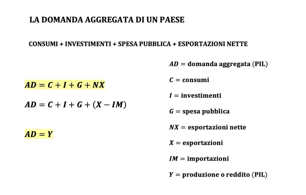domanda aggregata, modello matematico keynesiano, macroeconomia