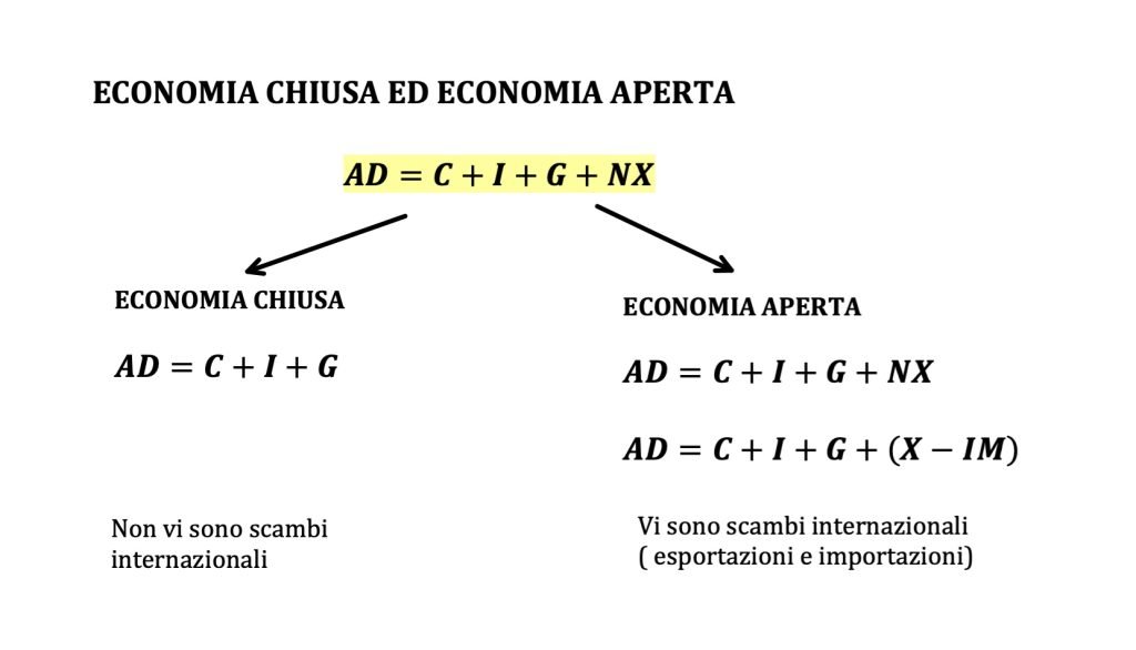 domanda aggregata, modello matematico keynesiano, macroeconomia
