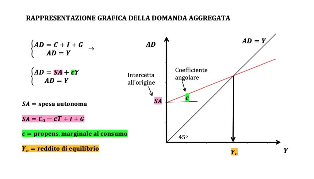 domanda aggregata, modello matematico keynesiano, macroeconomia, consumi, investimenti , spesa pubblica