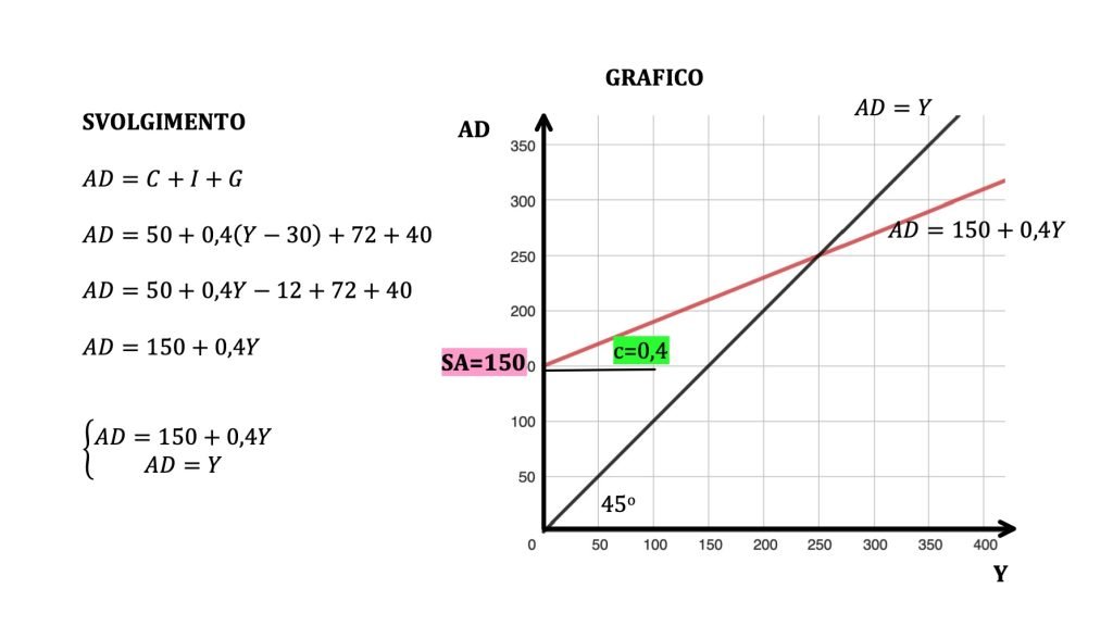 domanda aggregata, modello matematico keynesiano, macroeconomia, consumi, investimenti , spesa pubblica, esercizio 