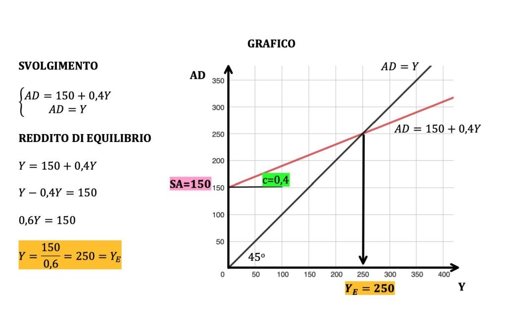 domanda aggregata, modello matematico keynesiano, macroeconomia, consumi, investimenti , spesa pubblica, esercizio
