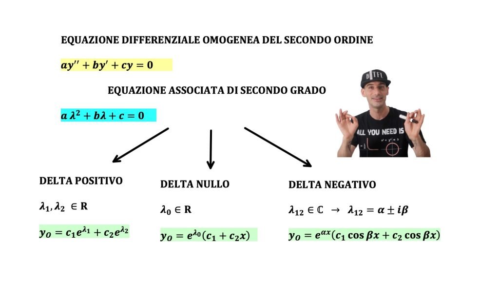 equazioni differenziali del secondo ordine a coefficienti costanti con esponenziale per seno e coseno
soluzione equazione omogenea