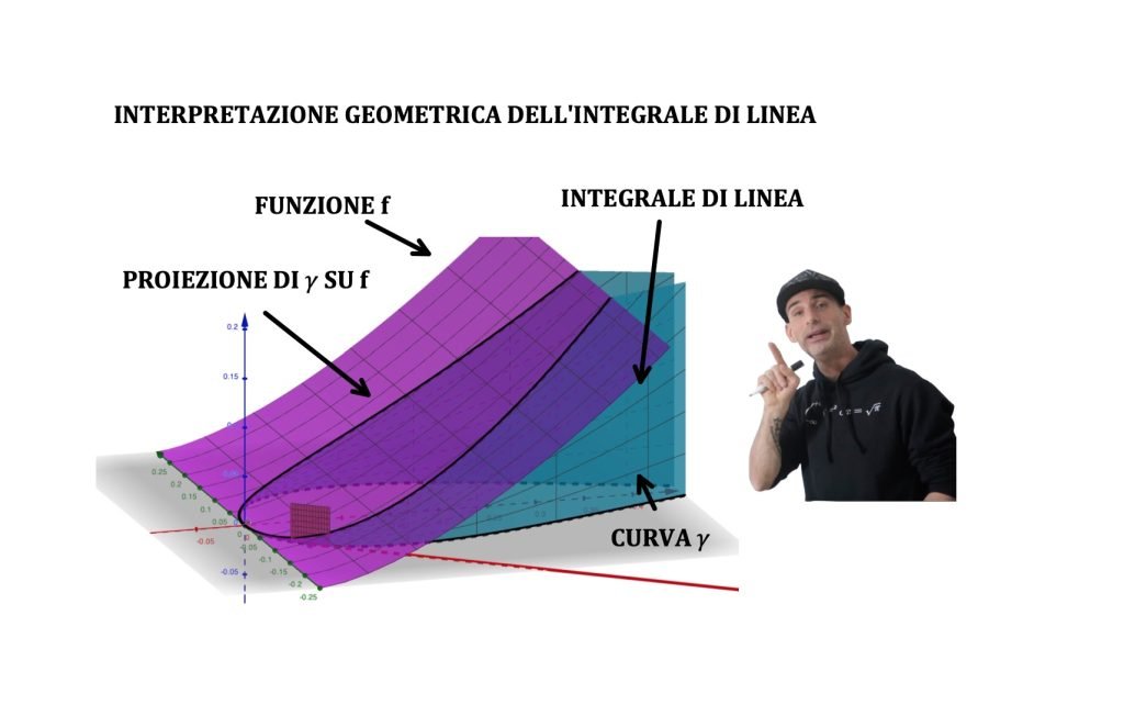 integrali di linea, integrali di prima specie