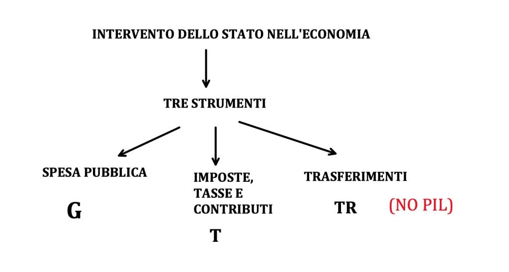 Intervento dello Stato nell'economia, spesa pubblica, imposte, tasse, contributi e trasferimenti 